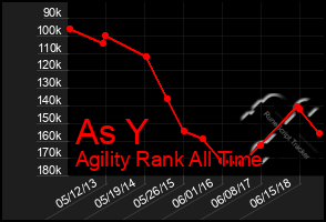 Total Graph of As Y