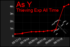 Total Graph of As Y