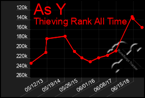 Total Graph of As Y