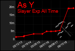Total Graph of As Y