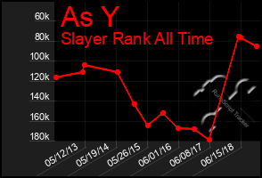 Total Graph of As Y