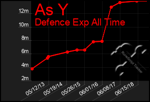 Total Graph of As Y
