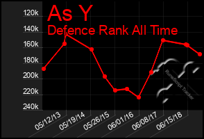 Total Graph of As Y