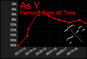 Total Graph of As Y