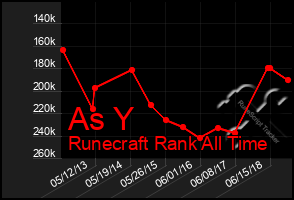 Total Graph of As Y