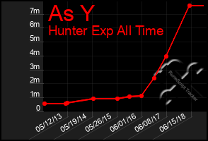 Total Graph of As Y