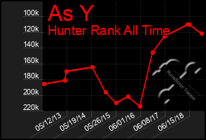 Total Graph of As Y