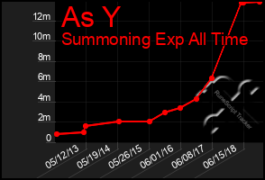 Total Graph of As Y
