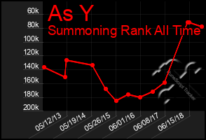 Total Graph of As Y