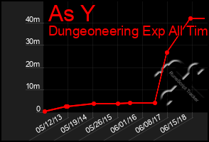 Total Graph of As Y