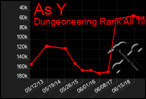 Total Graph of As Y