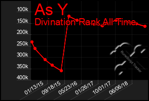 Total Graph of As Y
