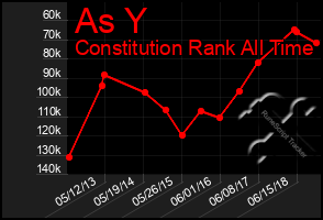 Total Graph of As Y
