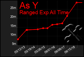 Total Graph of As Y