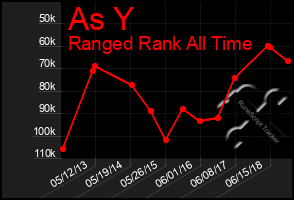 Total Graph of As Y