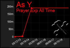 Total Graph of As Y