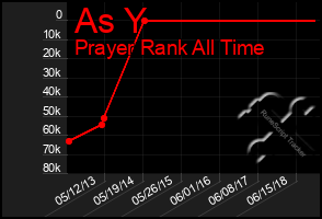 Total Graph of As Y