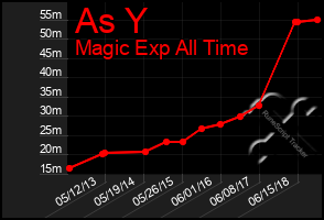 Total Graph of As Y