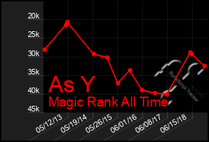 Total Graph of As Y