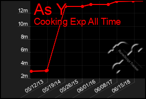Total Graph of As Y