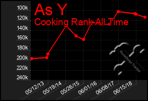Total Graph of As Y