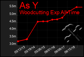 Total Graph of As Y