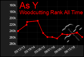 Total Graph of As Y