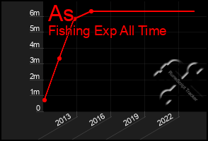 Total Graph of As