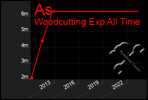 Total Graph of As