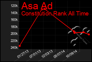 Total Graph of Asa Ad