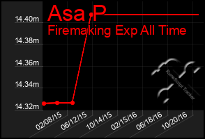 Total Graph of Asa P