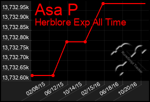 Total Graph of Asa P