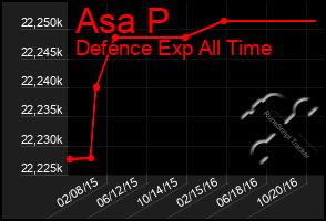 Total Graph of Asa P