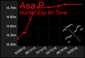 Total Graph of Asa P