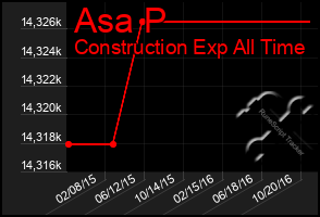 Total Graph of Asa P