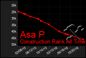 Total Graph of Asa P