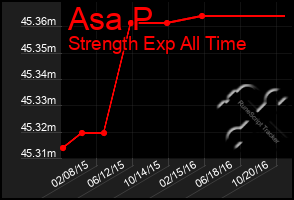 Total Graph of Asa P