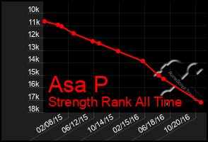 Total Graph of Asa P