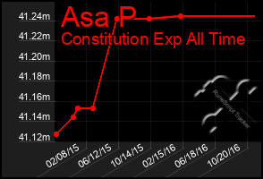 Total Graph of Asa P