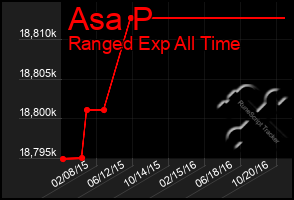 Total Graph of Asa P