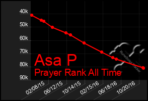 Total Graph of Asa P