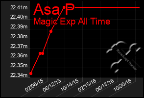 Total Graph of Asa P