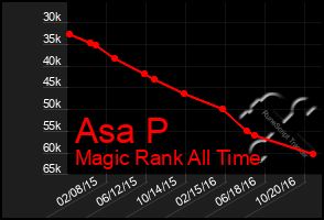 Total Graph of Asa P