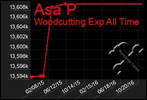 Total Graph of Asa P