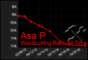 Total Graph of Asa P