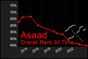 Total Graph of Asaad