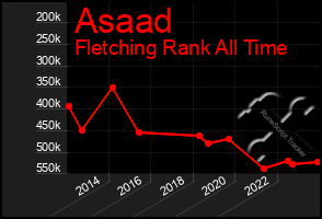 Total Graph of Asaad