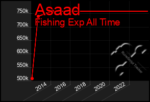 Total Graph of Asaad