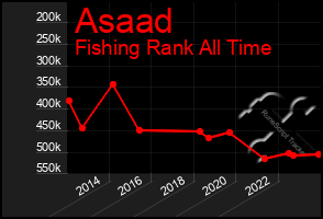 Total Graph of Asaad