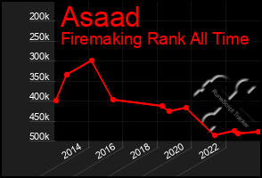 Total Graph of Asaad